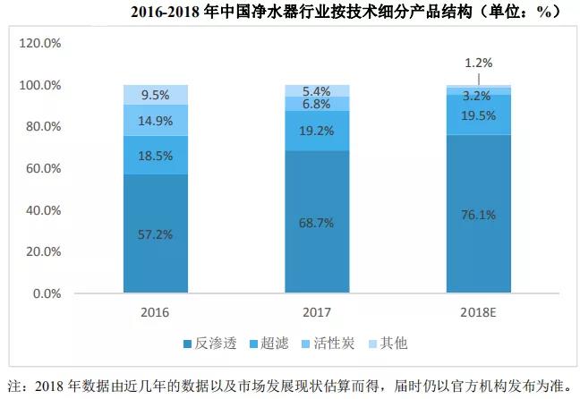 中国清水器行业产品结构及手艺剖析